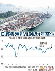 港pmi創近4年高 營商環境轉佳